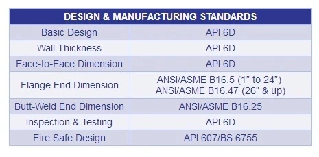 API 6D Cast Body Ball Valve Trunnion Mounted With Straight Through Type 0