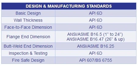 3 Piece Trunnion Mounted Ball Valve Soft Seated Convenient Maintenance 0