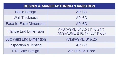 Trunnion Mounted Soft Seated Ball Valve , Blowout Proof Stem Ball Valve 0